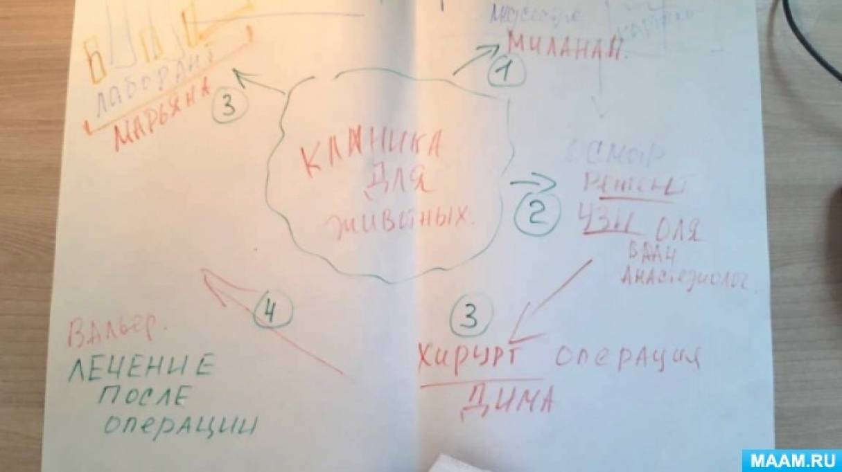 Сюжетно-ролевые игры. Проекты, страница 35. Воспитателям детских садов,  школьным учителям и педагогам - Маам.ру