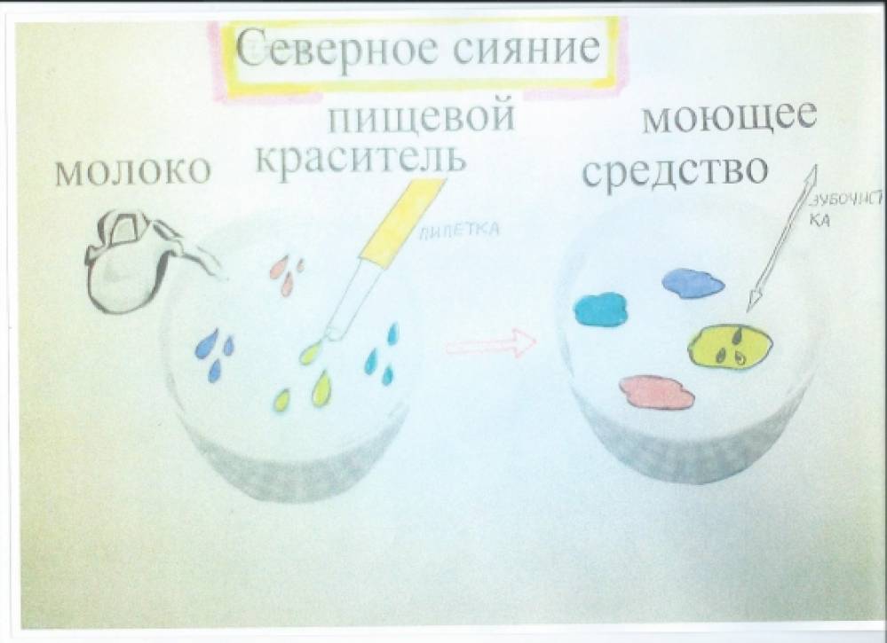 Карточки схемы для проведения опытов и экспериментов в детском саду в средней группе