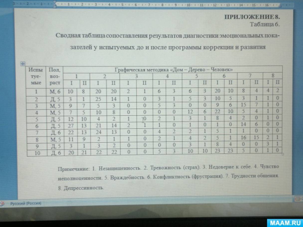 Экспериментальное исследование эмоциональных нарушений и их коррекция у  детей старшего дошкольного возраста (продолжение) (8 фото). Воспитателям  детских садов, школьным учителям и педагогам - Маам.ру