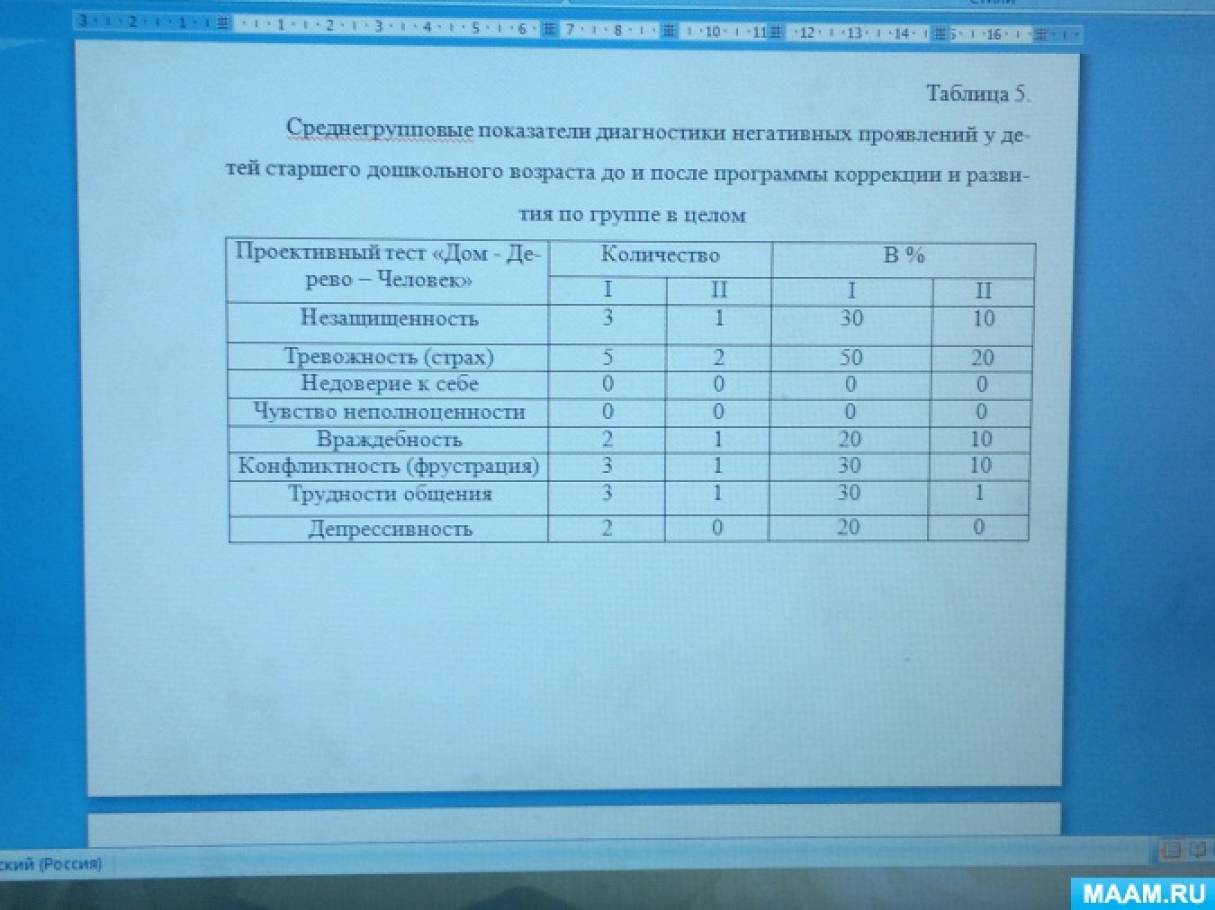 Экспериментальное исследование эмоциональных нарушений и их коррекция у  детей старшего дошкольного возраста (продолжение) (8 фото). Воспитателям  детских садов, школьным учителям и педагогам - Маам.ру