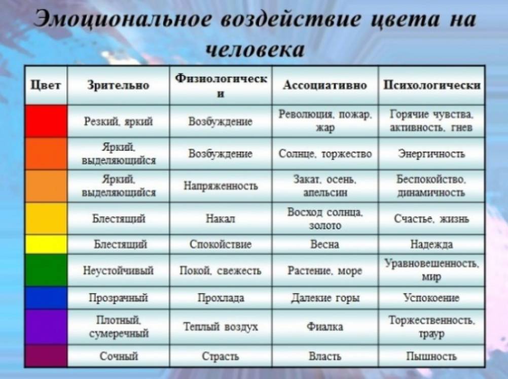 Влияние цветовой гаммы в одежде педагогов на эмоциональное состояние учащихся проект